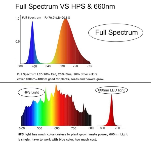 2W Full Spectrum Leds 380-840nm