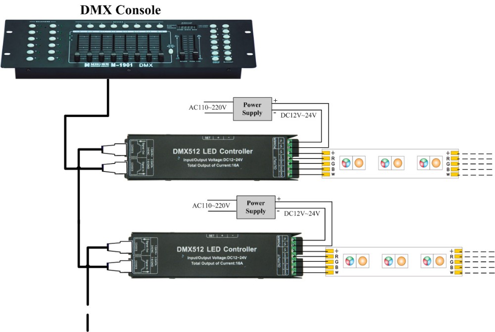 LED RGBW DMX512 Decoder Digital Display Anzeige 4 Kanal 4x4A RJ45 Steuerung PWM Dimmer